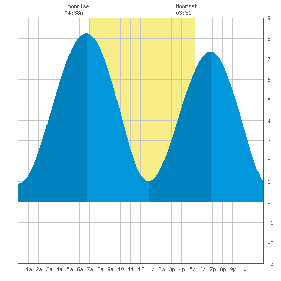 Isle of Hope tide chart for Thursday, November 28, 2024