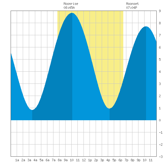 Isle of Hope tide chart for Saturday, November 2, 2024