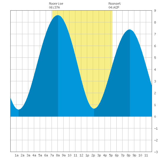 Isle of Hope tide chart for Saturday, November 30, 2024