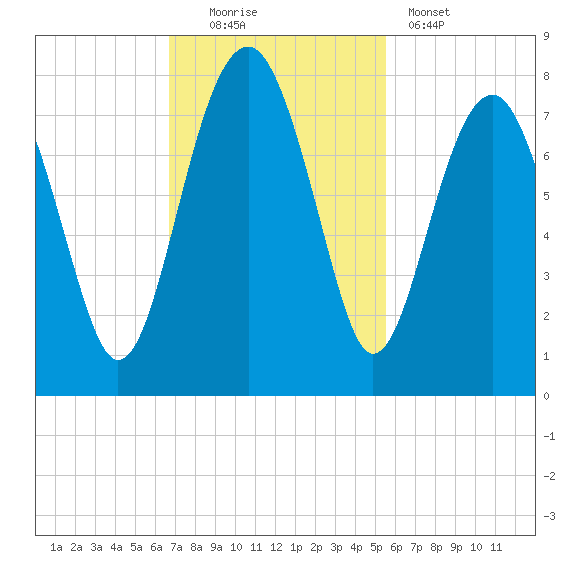 Isle of Hope tide chart for Sunday, November 3, 2024