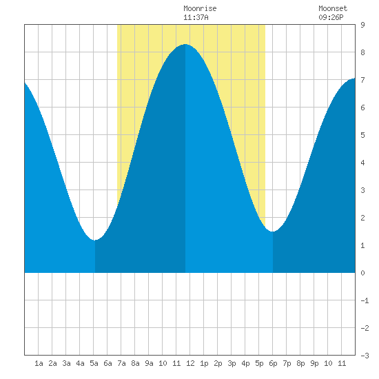 Isle of Hope tide chart for Wednesday, November 6, 2024