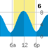 Isle of Hope tide chart for Wednesday, November 6, 2024