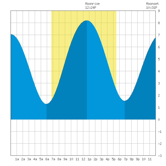 Isle of Hope tide chart for Thursday, November 7, 2024