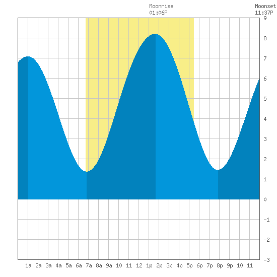 Isle of Hope tide chart for Friday, November 8, 2024