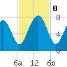Isle of Hope tide chart for Friday, November 8, 2024