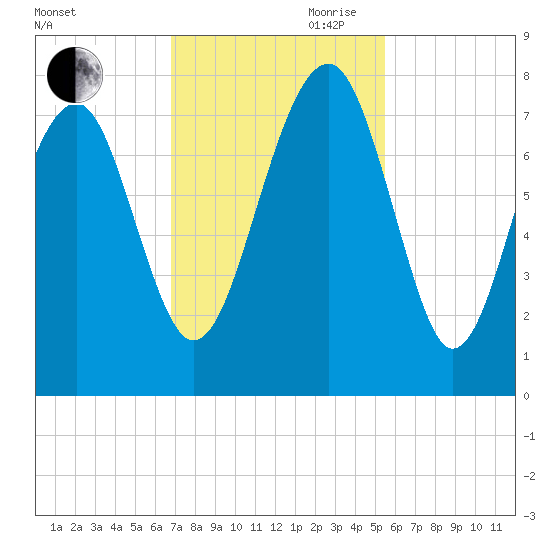 Isle of Hope tide chart for Saturday, November 9, 2024