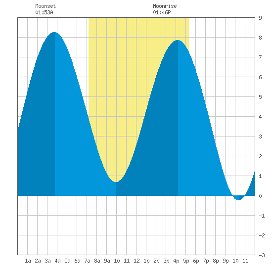 Isle of Hope tide chart for Tuesday, December 10, 2024