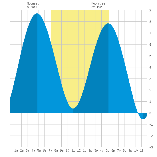Isle of Hope tide chart for Wednesday, December 11, 2024