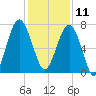 Isle of Hope tide chart for Wednesday, December 11, 2024