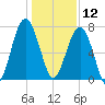 Isle of Hope tide chart for Thursday, December 12, 2024