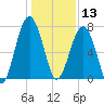 Isle of Hope tide chart for Friday, December 13, 2024