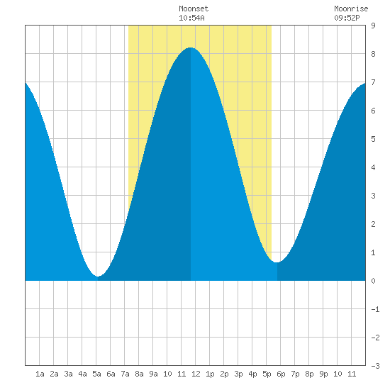 Isle of Hope tide chart for Thursday, December 19, 2024