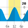 Isle of Hope tide chart for Friday, December 20, 2024