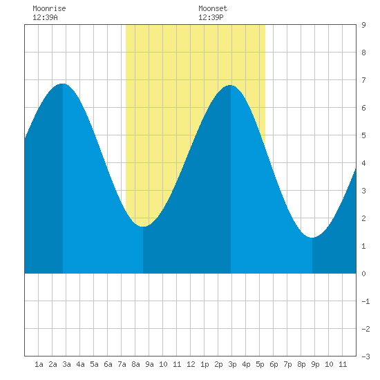 Isle of Hope tide chart for Monday, December 23, 2024