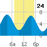 Isle of Hope tide chart for Tuesday, December 24, 2024