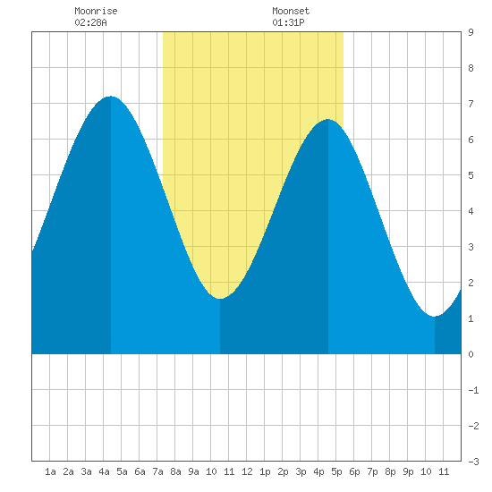 Isle of Hope tide chart for Wednesday, December 25, 2024