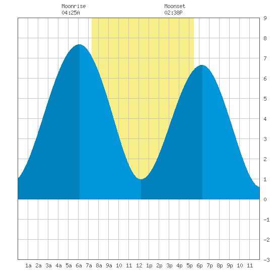 Isle of Hope tide chart for Friday, December 27, 2024