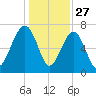 Isle of Hope tide chart for Friday, December 27, 2024