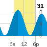 Isle of Hope tide chart for Tuesday, December 31, 2024