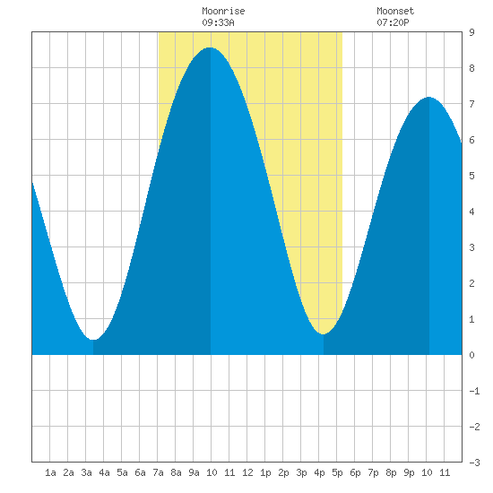 Isle of Hope tide chart for Tuesday, December 3, 2024