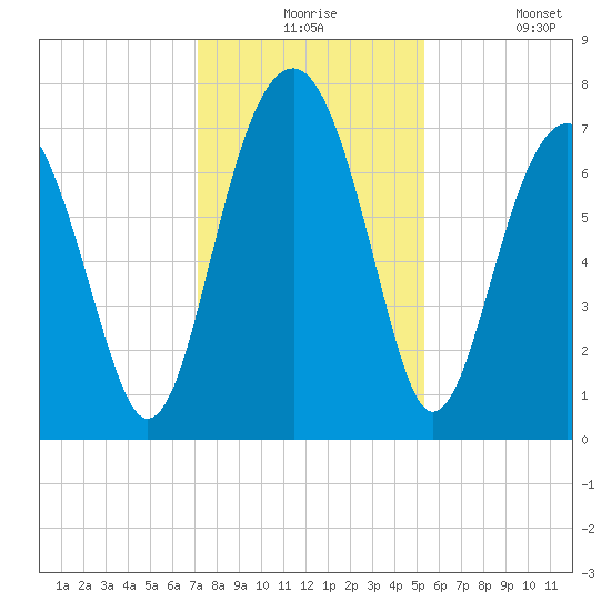 Isle of Hope tide chart for Thursday, December 5, 2024