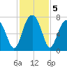 Isle of Hope tide chart for Thursday, December 5, 2024