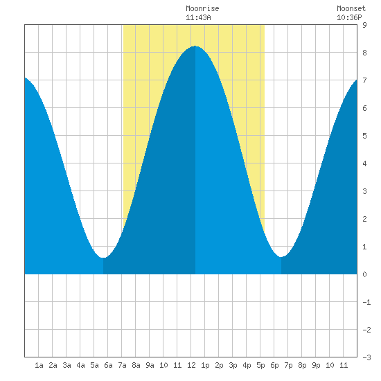 Isle of Hope tide chart for Friday, December 6, 2024