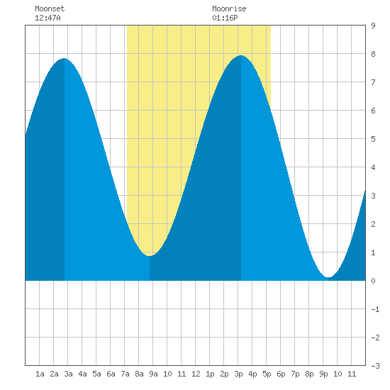 Isle of Hope tide chart for Monday, December 9, 2024