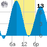 Isle of Hope tide chart for Monday, January 13, 2025