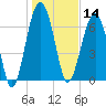 Isle of Hope tide chart for Tuesday, January 14, 2025