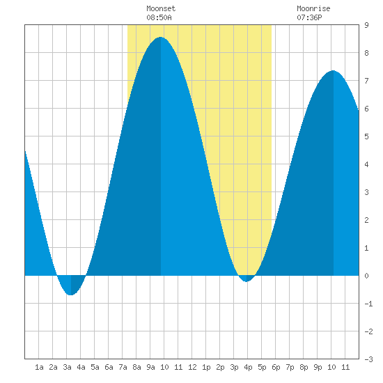 Isle of Hope tide chart for Wednesday, January 15, 2025