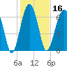 Isle of Hope tide chart for Thursday, January 16, 2025