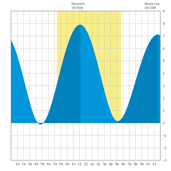 Isle of Hope tide chart for Friday, January 17, 2025