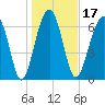 Isle of Hope tide chart for Friday, January 17, 2025