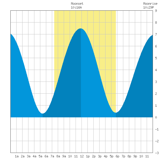 Isle of Hope tide chart for Saturday, January 18, 2025