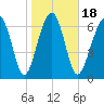Isle of Hope tide chart for Saturday, January 18, 2025