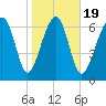 Isle of Hope tide chart for Sunday, January 19, 2025