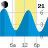 Isle of Hope tide chart for Tuesday, January 21, 2025