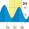 Isle of Hope tide chart for Thursday, January 23, 2025
