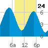 Isle of Hope tide chart for Friday, January 24, 2025