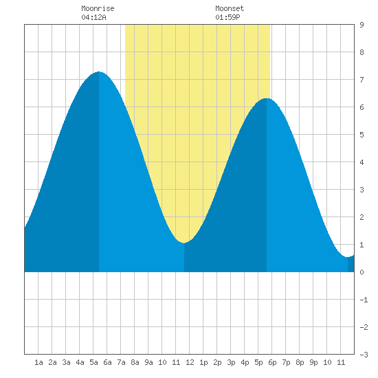 Isle of Hope tide chart for Saturday, January 25, 2025