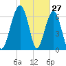 Isle of Hope tide chart for Monday, January 27, 2025