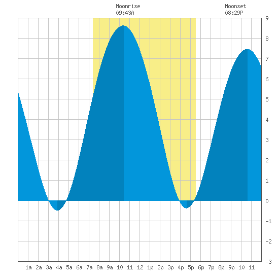 Isle of Hope tide chart for Thursday, January 2, 2025