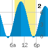 Isle of Hope tide chart for Thursday, January 2, 2025
