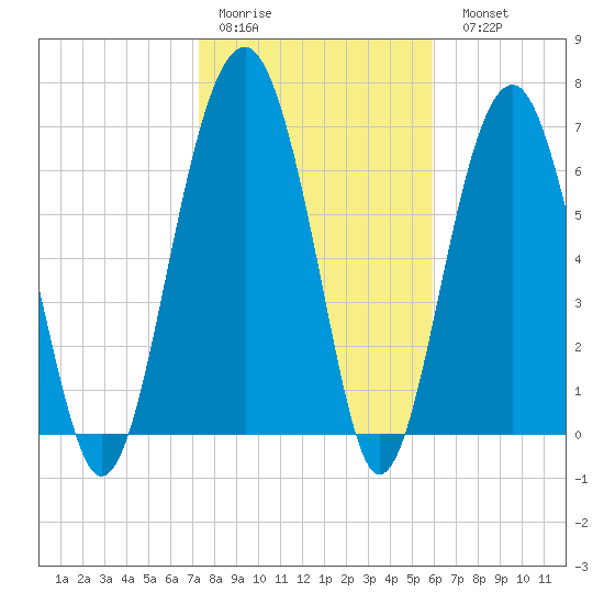 Isle of Hope tide chart for Thursday, January 30, 2025