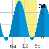 Isle of Hope tide chart for Thursday, January 30, 2025
