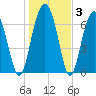 Isle of Hope tide chart for Friday, January 3, 2025
