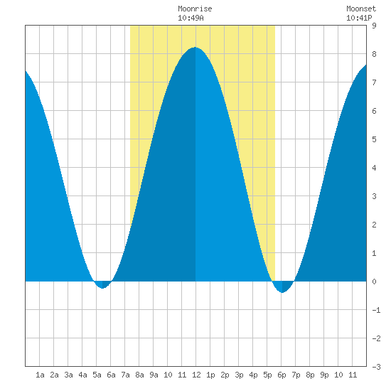 Isle of Hope tide chart for Saturday, January 4, 2025