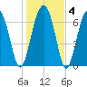 Isle of Hope tide chart for Saturday, January 4, 2025