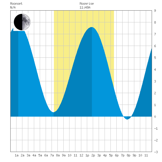 Isle of Hope tide chart for Monday, January 6, 2025